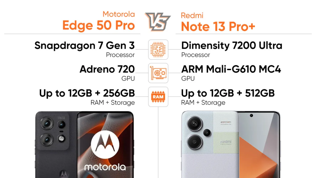 Motorola Edge 50 Pro vs Redmi Note 13 Pro+ 5G efficiency comparability: the simpler performer beneath Rs 35,000?